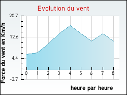 Evolution du vent de la ville Loxville