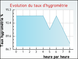 Evolution du taux d'hygrométrie de la ville Loyat