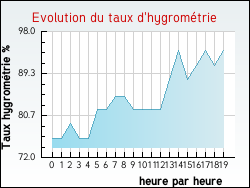 Evolution du taux d'hygrométrie de la ville Loyat