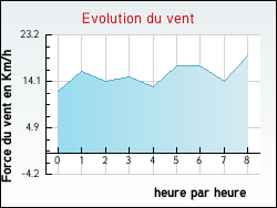 Evolution du vent de la ville Loyat