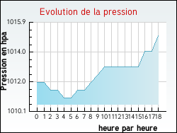 Evolution de la pression de la ville Loyettes