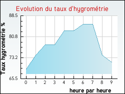 Evolution du taux d'hygrom�trie de la ville Lozanne