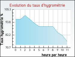 Evolution du taux d'hygrom�trie de la ville Loze