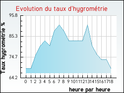 Evolution du taux d'hygrom�trie de la ville Loze