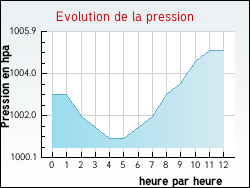 Evolution de la pression de la ville Loze