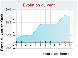 Evolution du vent de la ville Loze