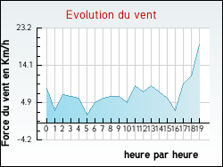Evolution du vent de la ville Loze