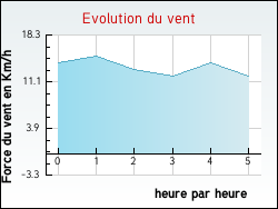 Evolution du vent de la ville Luant