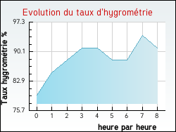 Evolution du taux d'hygromtrie de la ville Luc-sur-Orbieu