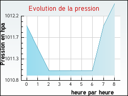 Evolution de la pression de la ville Luc-sur-Orbieu