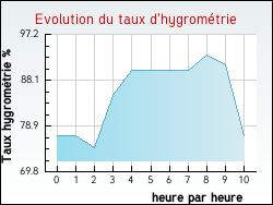 Evolution du taux d'hygromtrie de la ville Luc
