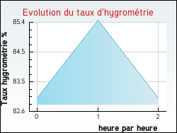 Evolution du taux d'hygrom�trie de la ville Luc