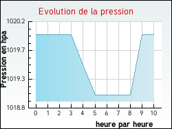 Evolution de la pression de la ville Luc
