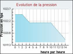 Evolution de la pression de la ville Luc