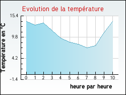 Evolution de la temprature de la ville de Luc