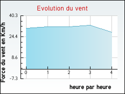 Evolution du vent de la ville Luc