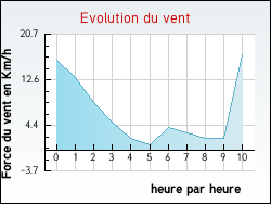 Evolution du vent de la ville Luc