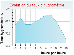 Evolution du taux d'hygrom�trie de la ville Lu�ay-le-Libre
