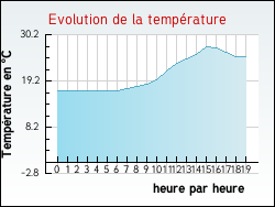 Evolution de la temprature de la ville de Luay-le-Libre