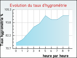 Evolution du taux d'hygrom�trie de la ville Lu�ay-le-M�le
