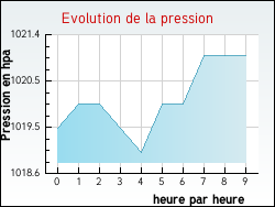 Evolution de la pression de la ville Lu�ay-le-M�le