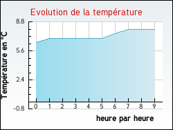 Evolution de la temp�rature de la ville de Lu�ay-le-M�le