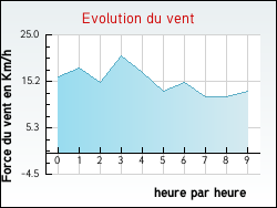Evolution du vent de la ville Lu�ay-le-M�le