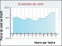 Evolution du vent de la ville Lu�ay-le-M�le