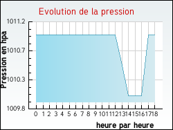 Evolution de la pression de la ville Lucbardez-et-Bargues