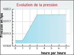 Evolution de la pression de la ville Luc