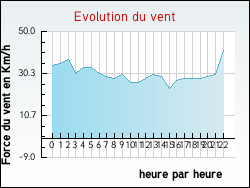 Evolution du vent de la ville Lucey