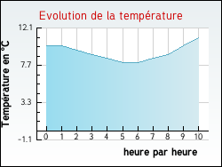 Evolution de la temp�rature de la ville de Luchapt