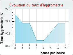 Evolution du taux d'hygrom�trie de la ville Luchat