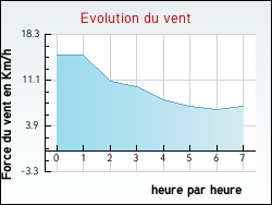Evolution du vent de la ville Luchat