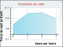 Evolution du vent de la ville Luch-sur-Brioux