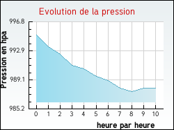 Evolution de la pression de la ville Lucmau
