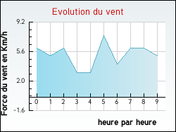 Evolution du vent de la ville Lucmau