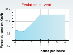 Evolution du vent de la ville Lucmau