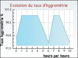 Evolution du taux d'hygrom�trie de la ville Lucq-de-B�arn