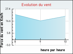 Evolution du vent de la ville Lucy-sur-Cure