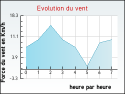 Evolution du vent de la ville Lucy
