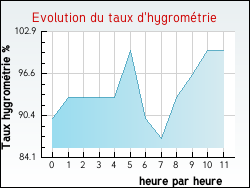 Evolution du taux d'hygrom�trie de la ville Lucy