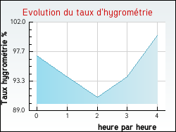 Evolution du taux d'hygrom�trie de la ville Ludon-M�doc