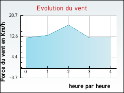 Evolution du vent de la ville Ludon-M�doc