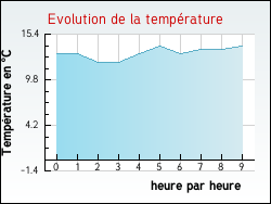 Evolution de la temprature de la ville de Lugaignac