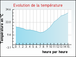 Evolution de la temp�rature de la ville de Lugan