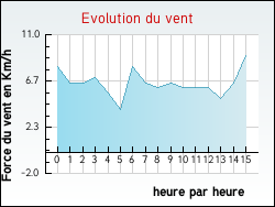 Evolution du vent de la ville Lugan
