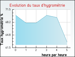 Evolution du taux d'hygromtrie de la ville Lugo-di-Nazza