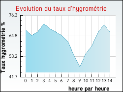Evolution du taux d'hygromtrie de la ville Lugo-di-Nazza