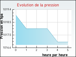 Evolution de la pression de la ville Lugo-di-Nazza